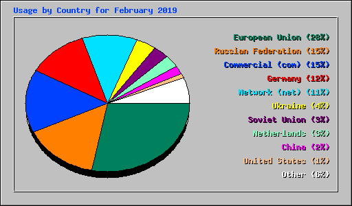 Usage by Country for February 2019
