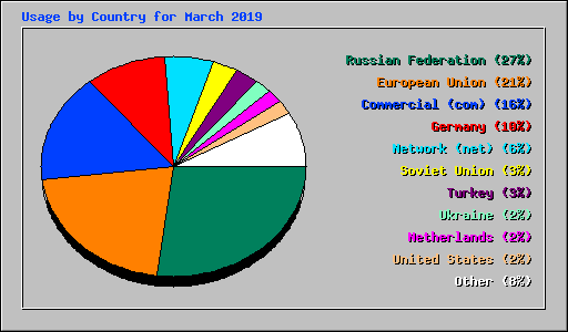 Usage by Country for March 2019