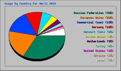 Usage by Country for April 2019