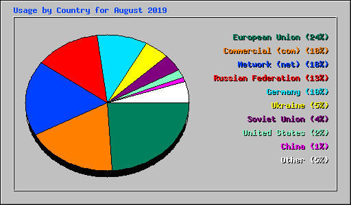 Usage by Country for August 2019