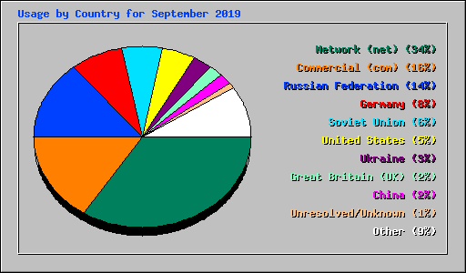 Usage by Country for September 2019