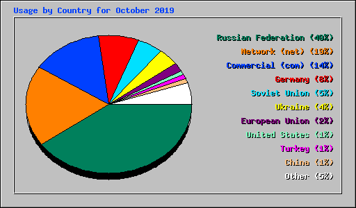 Usage by Country for October 2019