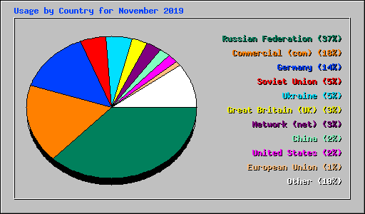 Usage by Country for November 2019
