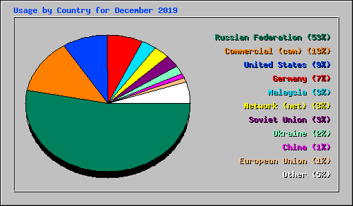 Usage by Country for December 2019