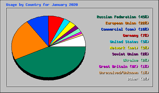 Usage by Country for January 2020