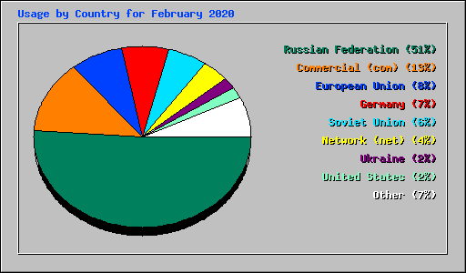 Usage by Country for February 2020