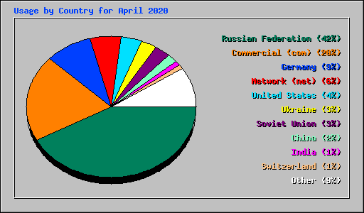 Usage by Country for April 2020