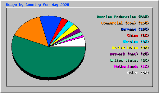 Usage by Country for May 2020
