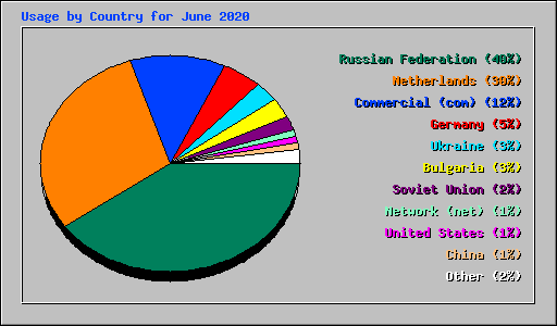 Usage by Country for June 2020