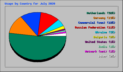 Usage by Country for July 2020