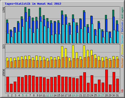Tages-Statistik im Monat Mai 2012