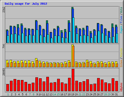 Daily usage for July 2012