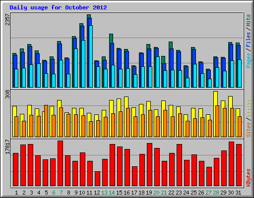 Daily usage for October 2012