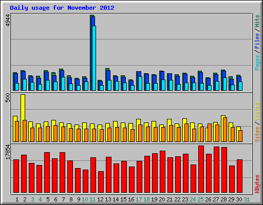 Daily usage for November 2012