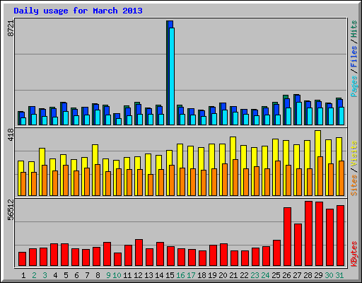 Daily usage for March 2013