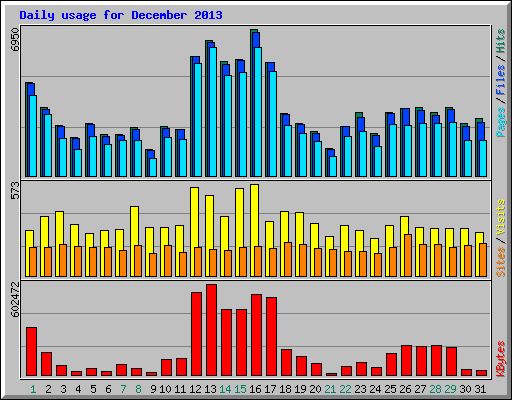 Daily usage for December 2013