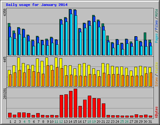 Daily usage for January 2014