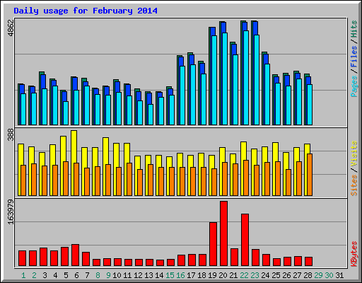 Daily usage for February 2014