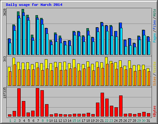 Daily usage for March 2014