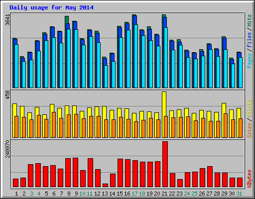 Daily usage for May 2014