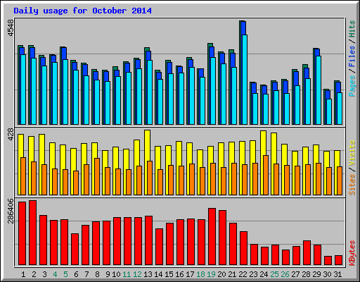 Daily usage for October 2014