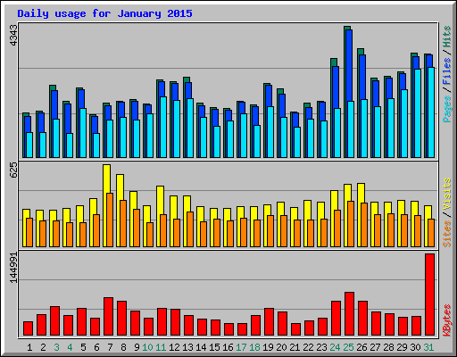 Daily usage for January 2015