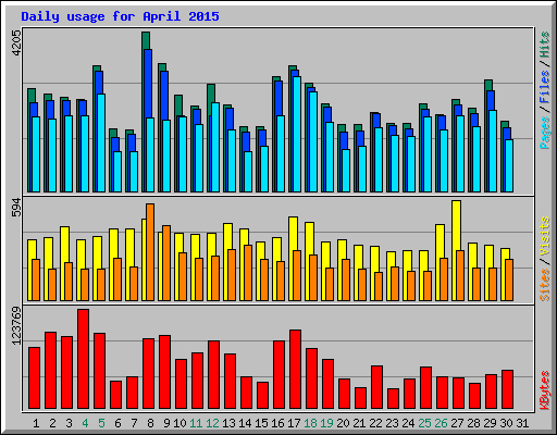 Daily usage for April 2015