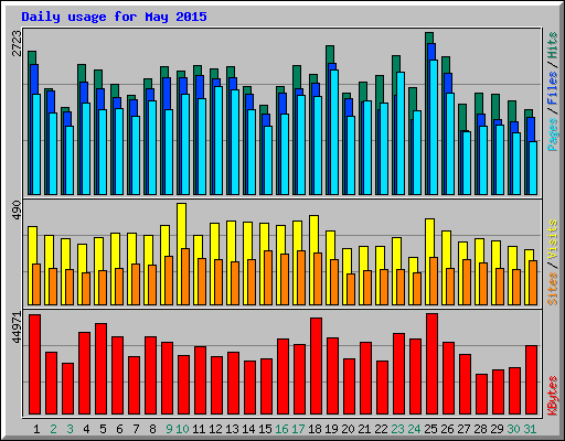 Daily usage for May 2015