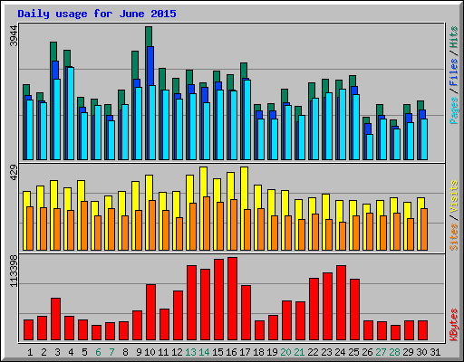 Daily usage for June 2015