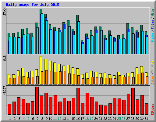 Daily usage for July 2015
