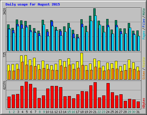 Daily usage for August 2015