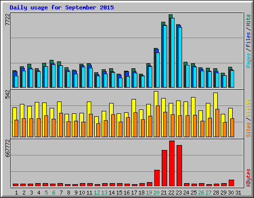 Daily usage for September 2015