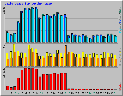Daily usage for October 2015