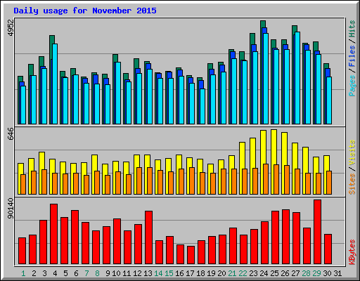 Daily usage for November 2015