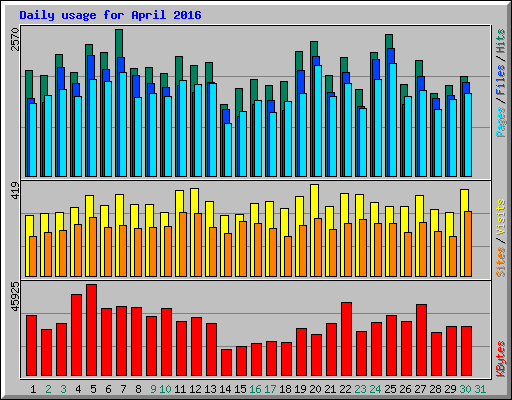 Daily usage for April 2016