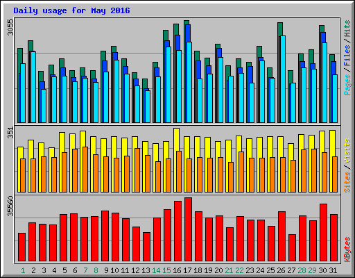 Daily usage for May 2016