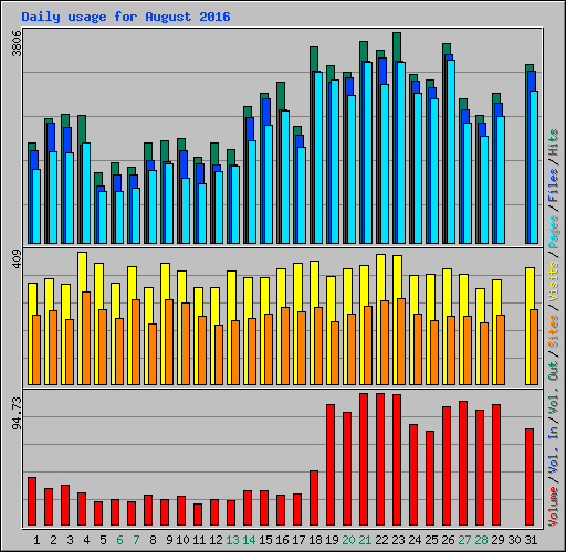 Daily usage for August 2016