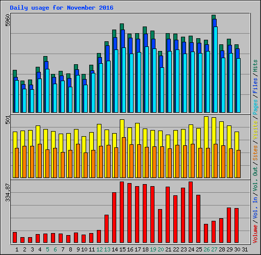 Daily usage for November 2016