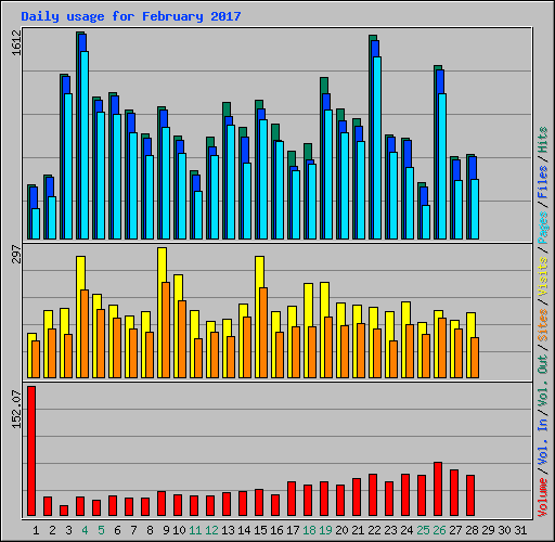 Daily usage for February 2017
