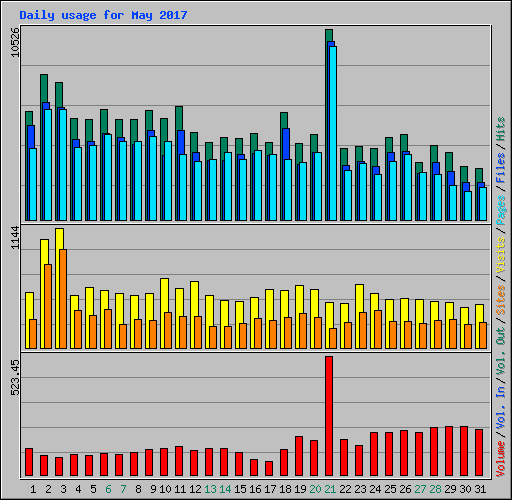 Daily usage for May 2017