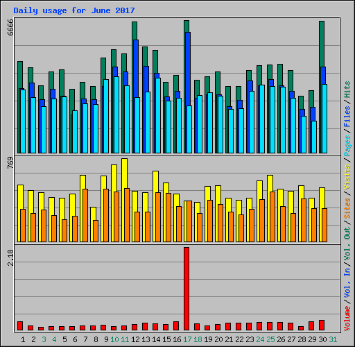 Daily usage for June 2017