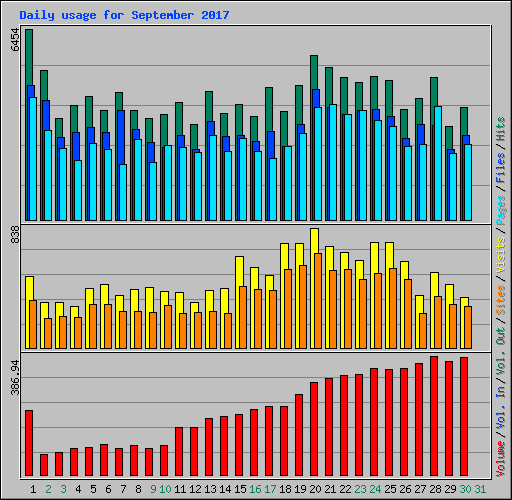 Daily usage for September 2017