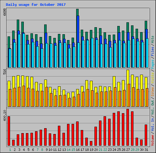Daily usage for October 2017