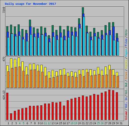 Daily usage for November 2017