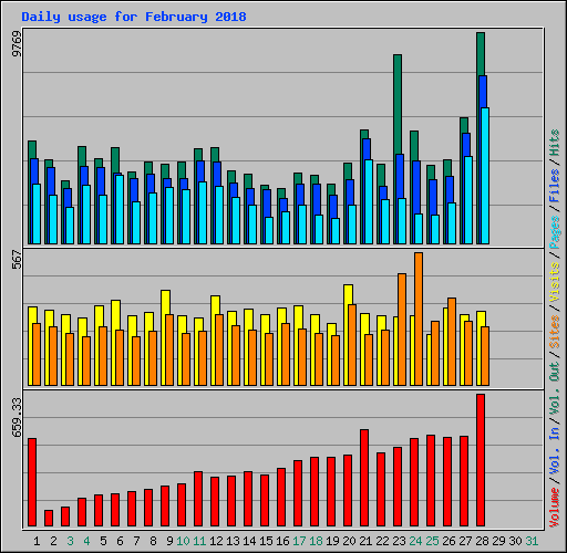 Daily usage for February 2018