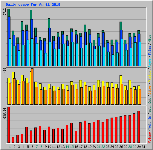 Daily usage for April 2018