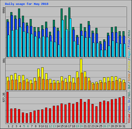 Daily usage for May 2018