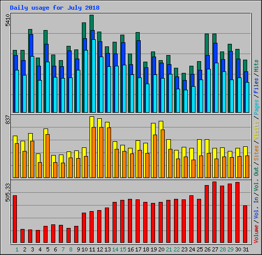 Daily usage for July 2018