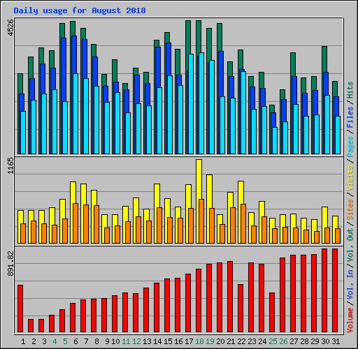 Daily usage for August 2018