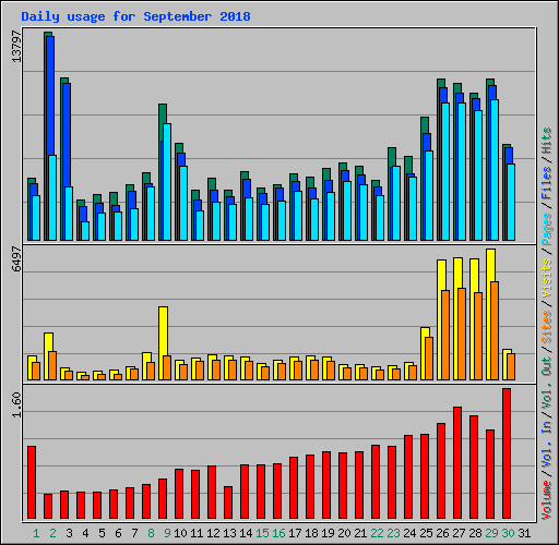 Daily usage for September 2018